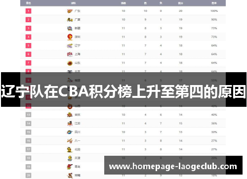 辽宁队在CBA积分榜上升至第四的原因